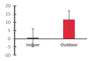 Figure 1: The elevated presence of formaldehyde in industrial settings poses a significant health risk to exposed individuals [6]. Various sources contribute to indoor emissions, including wood, flooring, paint, cooking activities, smoking, electronic equipment, paper, fabric dye, ink, cosmetics, cleaning products, and air fresheners [6,7]. However, outdoor settings, predominantly influenced by the biosphere, atmospheric interactions, and biomass/ fuel combustion, are identified as the primary source of formaldehyde emissions. Industrial operations such as oil refining, copper plating, and waste incineration, as well as fuel combustion in urban and industrial settings, contribute substantially to outdoor formaldehyde levels.