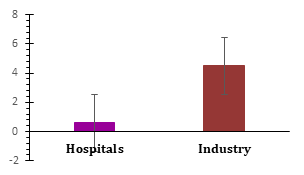 Figure 2: The average concentrations in both healthcare and industrial settings exceeded the recommended 8-hour weighted mean threshold value (TWA-TLV) established by the American Conference of Governmental Industrial Hygienists (ACGIH).