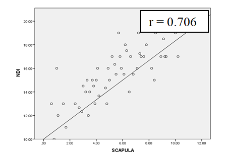 Figure 3: The Neck Disability is Highly Correlated with Scapular r=0.706.