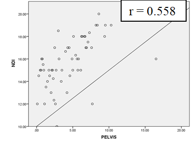 Figure 4: The Neck Disability is Highly Correlated with pelvis r = 0.558.