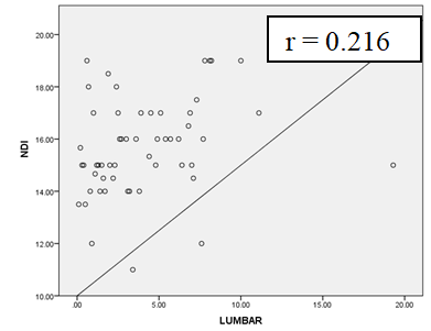 Figure 5: Low Correlation between with Lumbar Asymmetry r = 0.216.