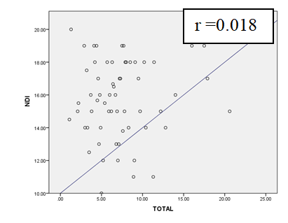 Figure 6: The Total Body Asymmetry did not Correlate Significantly r =0.018.