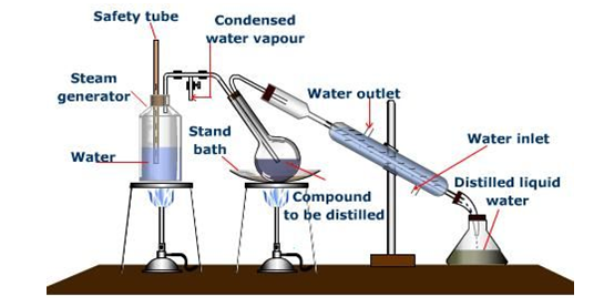 Figure 4: Steam Distillation Assembly for Extraction of Lemongrass Oil.