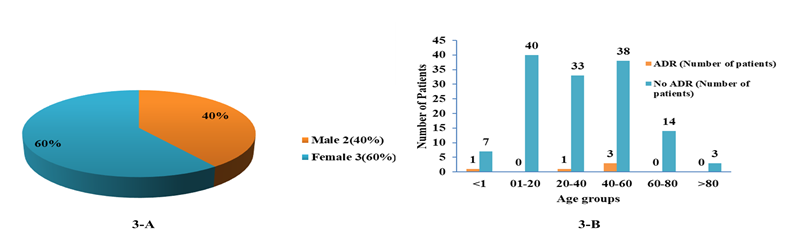 Figure 3: Distribution of ADR’s based on gender (3-A) and age group (3-B).
