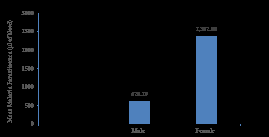 Figure 2: Mean parasitaemia of Malarial infection among blood donors according to sex in Modakake Area Office.