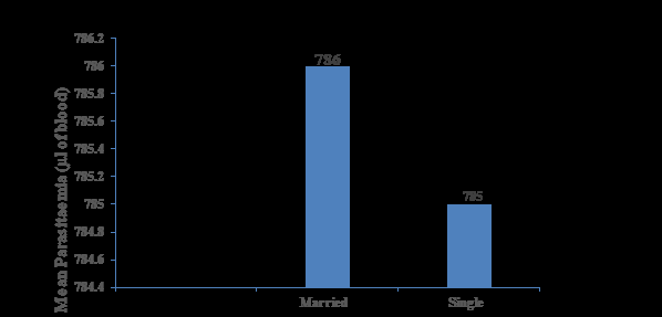 Figure 3: Mean parasitaemia of Malarial infection among blood donors according to marital status in Modakeke, Area Office Osun State.