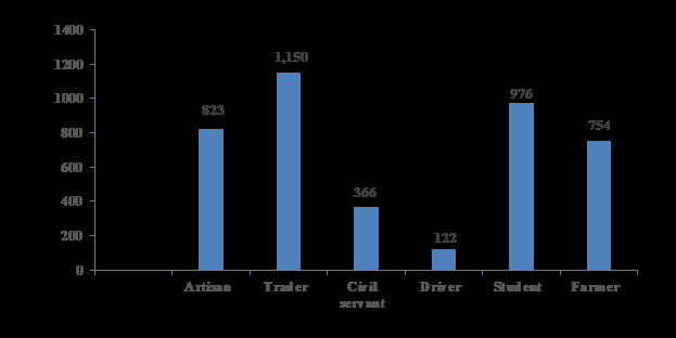 Figure 4: Mean parasitaemia of Malarial infection among blood donors according to occupation in Modakeke Area Office, Osun State.