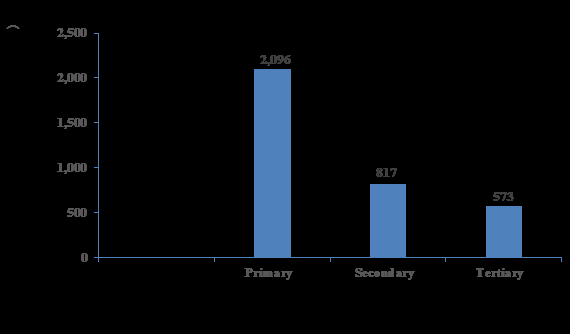 Figure 5: Mean parasitaemia of Malarial infection among blood donors according to Education in Modakeke, Area Office.