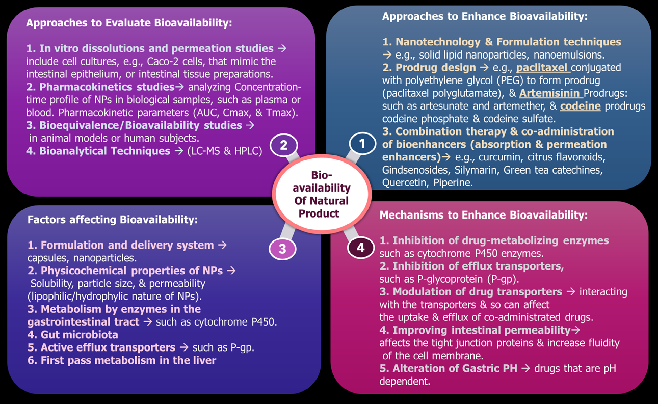 Figure 1: Integrated Framework for Assessing and Enhancing Bioavailability of Natural Products: Factors, Evaluation methods, Mechanisms, and Approaches.
