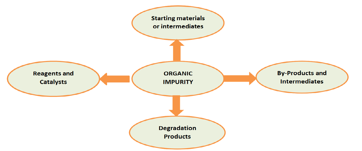Figure 1: Organic Impurity.