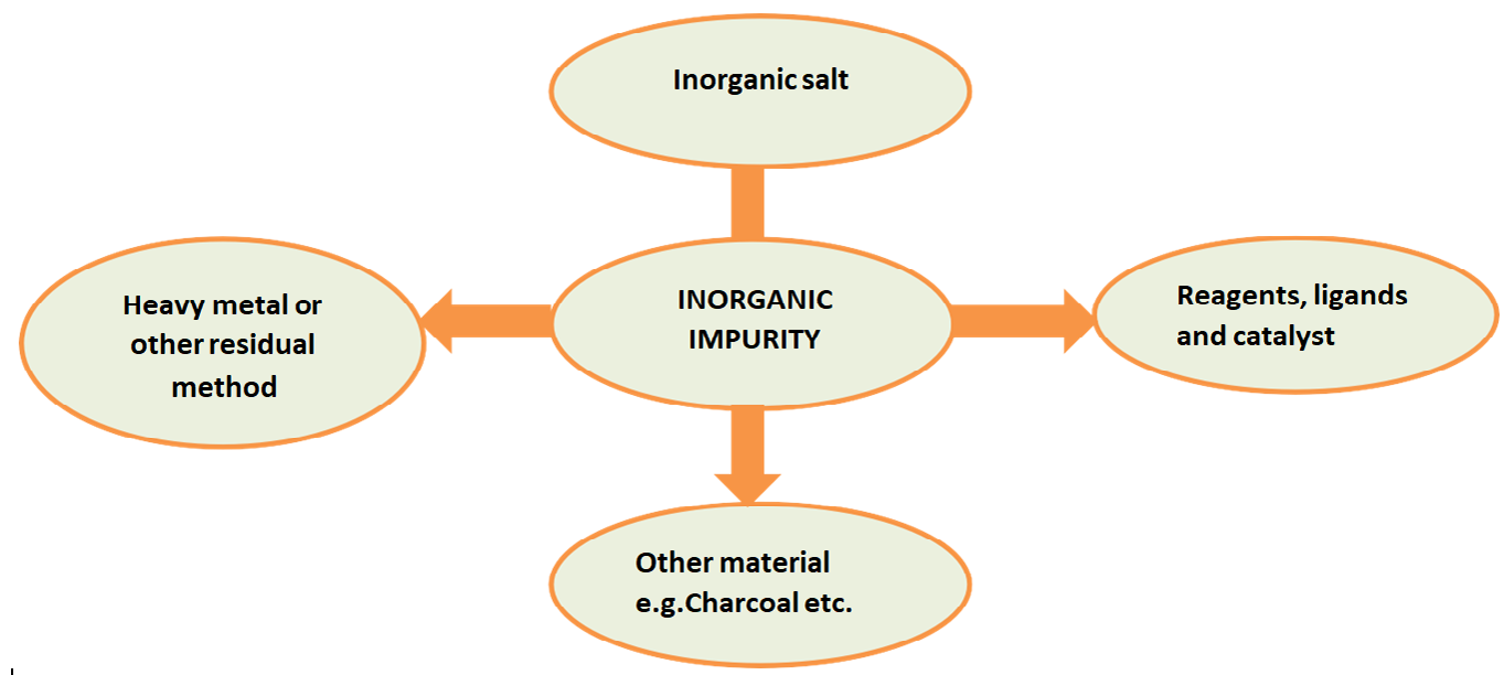 Figure 2: Inorganic Impurity.