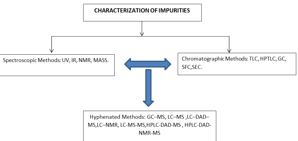 Figure 3: Characterization of Impurities.