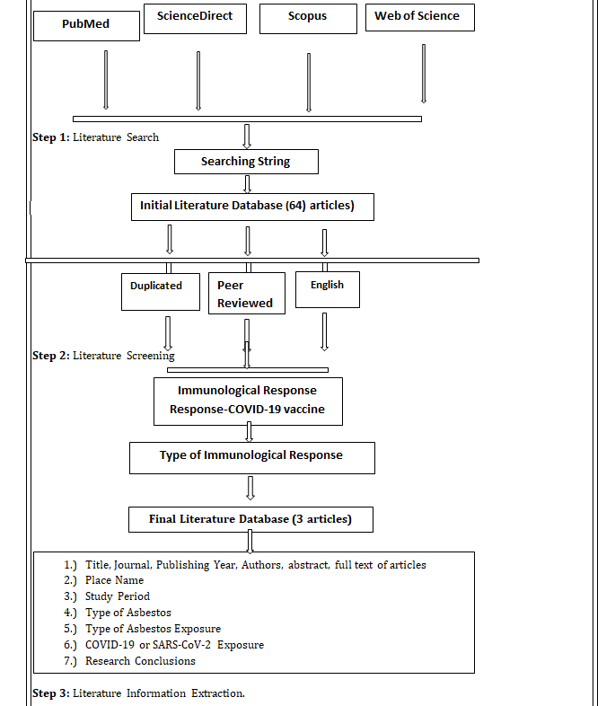 Figure 1: Literature Search and Screening Flow.