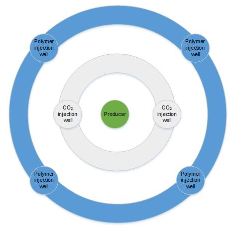 Figure 3: The regular five-spot can be transformed into the 4-2-1 well pattern with an infill drilling of two CO2 injection wells in the spacing between the production well and the polymer injection well.