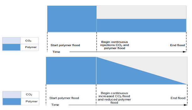 Figure 5: Various schematic of an injection sequence for combinational CO2 and polymer flooding.