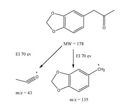 Figure 8: A: Mass Spectrum Obtained for Sample; B: Mass Spectrum of the Library Search Result for 3,4-MDP-2P.