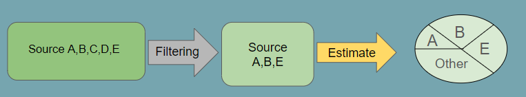 Figure 1: Workflow of the combined methods. The sample includes five sources of A, B, C, D and E. The first step is removing the irrelevant sources by applying the RAD method. Then by applying PREDE or EPIC, the proportions of the sources A, B, E are estimated, as well as the unknown/other source.