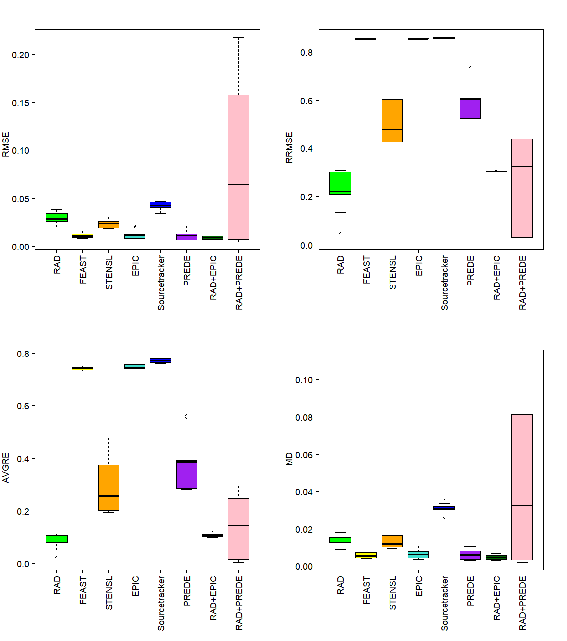 Figure 3: Boxplots of metrics for case 1. Four metrics (RMSE, RRMSE, AVGRE and MD) are shown in four plots.