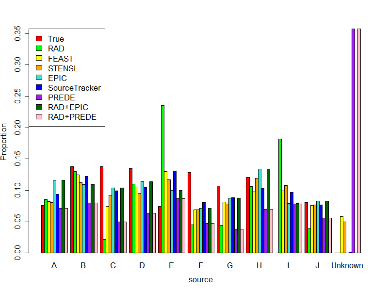 Figure 4: Figure 4: Barplots of PREDE data set, case 5 setting: The plots show the estimated average proportion of each source from PREDE simulation with true setting of the evidence (= 8%A+ 14%B + 14%C + 14%D + 7%E +13%F + 11%G + 12%H + 0.01%I + 8%J).