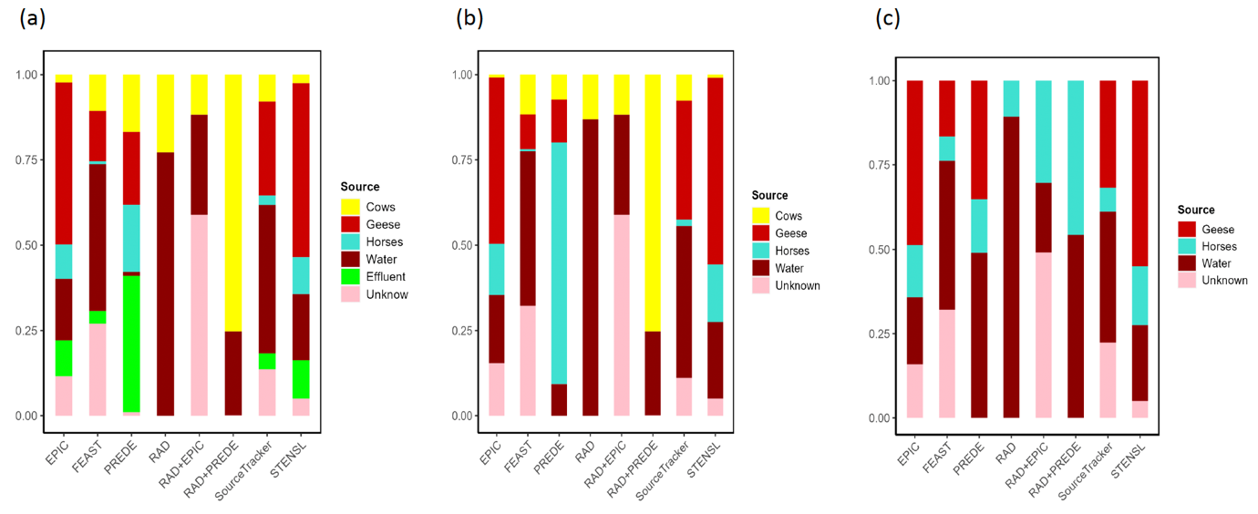 Figure 6: Stacked bar plots comparing the proportions estimated from various methods. (a) All the sources are included. (b) All sources are included except the source Effluent. (c) All sources are included except the sources Effluent and Cows.