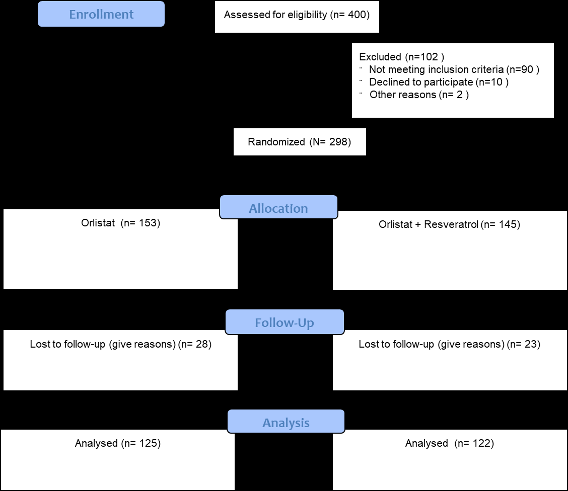 Figure 1: Of the 400 patients that were screened 298 patients were enrolled in the study and randomized to the two treatment groups.