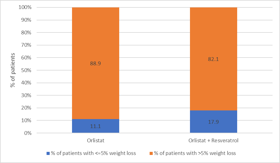 Figure 2: Primary efficacy endpoint stating percentage of patients achieving more than 5% body weight in O group and O-R group (orange bars, P=0.09 non-significant).