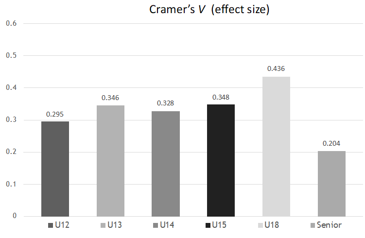 Figure 1: Cramer’s V (Effect Size) From U12 to Senior Category.