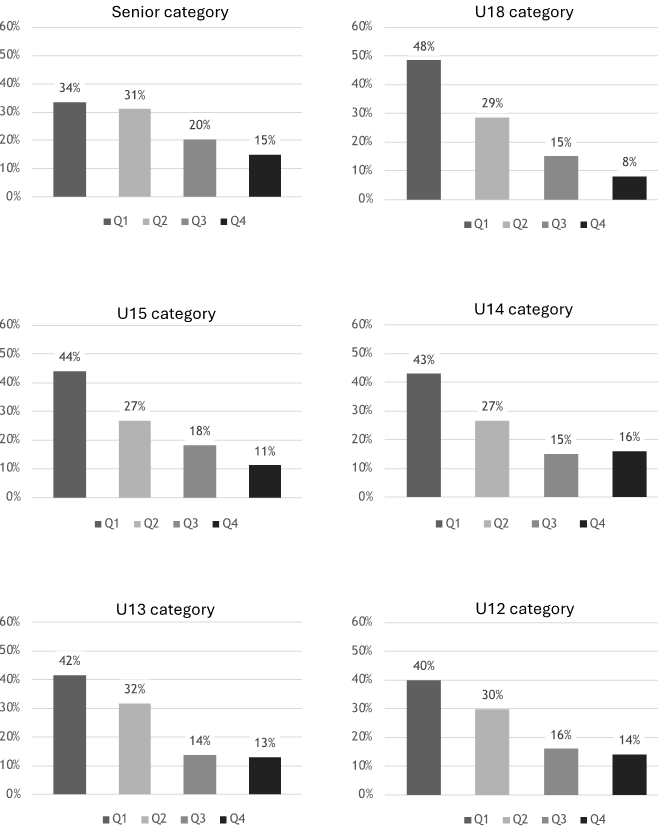 Figure 2: Birth Month Distribution Per Quartile From U12 To Senior Category.