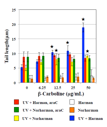Figure 3: Effects of β-carbolines on comet responses by UV in WK1 cells. Comet slides were prepared after UV irradiation at 10 J/m2 followed by the culture with β-carbolines for 2 h with and with and without 1.8 mM araC. The error bars indicate standard deviation of the mean of three independent trials. ★Significantly higher than 0 mg/mL β-carboline control: p<0.05.