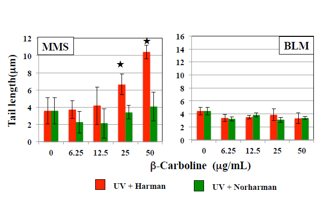 Figure 4: Effects of β-carbolines on comet responses by MMS and BLM in WK1 cells. Comet slides were prepared after culture for 2 h with β-carbolines after 1-h exposure to 40 µg/mL MMS or 5 µg/mL BLM. The error bars indicate standard deviation of the mean of three independent trials. ★ Significantly higher than 0 µg/mL β-carboline control: p<0.05.