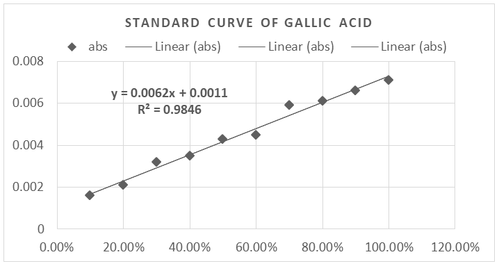 Figure 3: Standard curve of gallic acid.