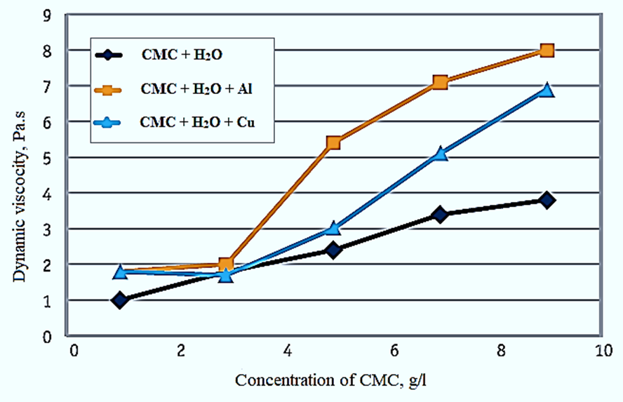 Figure 1: The effect of the composite’s structure and concentration on its dynamic viscosity.