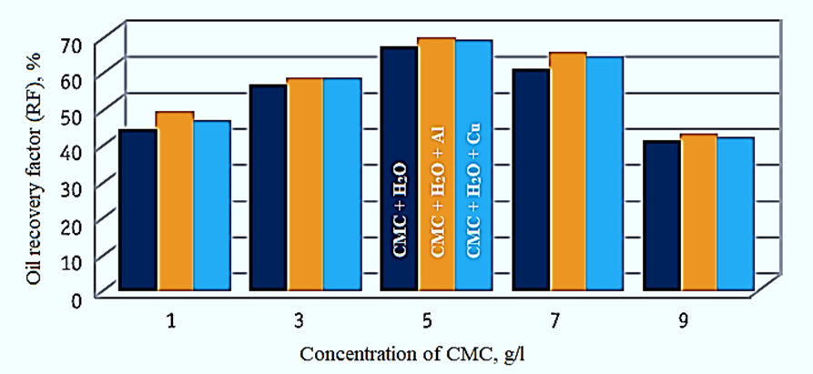 Figure 2: Comparative analysis of the oil recovery factor of aqueous solutions of CMC and the corresponding polymer nanocomposites (Al and Cu) of various concentrations.