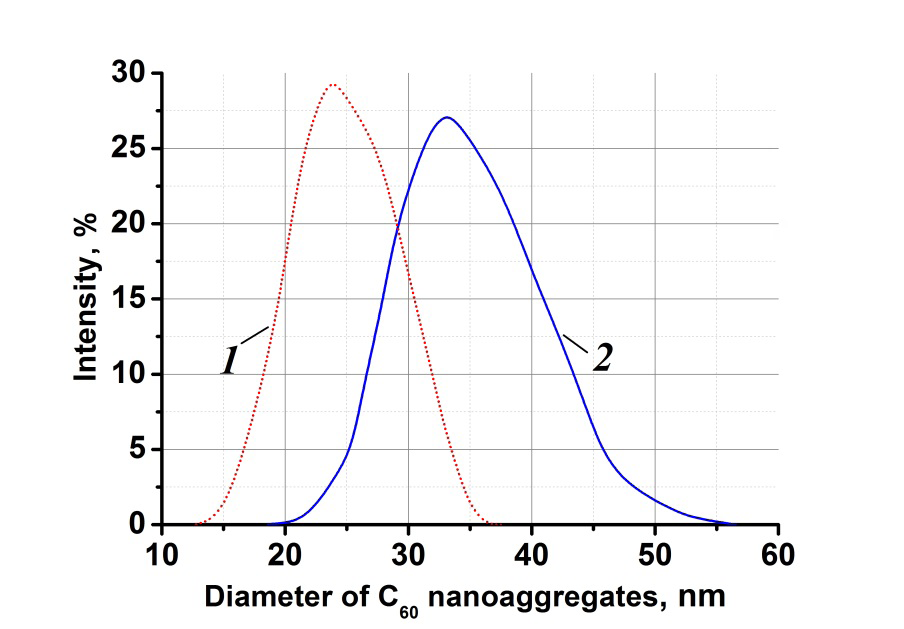 Figure 2: Distribution of hydrodynamic diameter of aggregates synthesized in C60/NMP (curve 1) and C60/NMP/water (curve 2) solutions by intensity. The initial concentration of C60 fullerene in solutions is ~0.017 mg/ml.