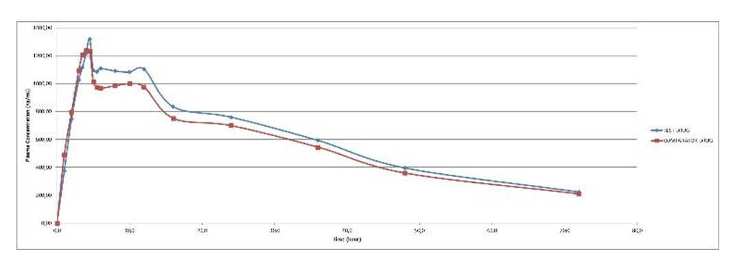 Figure 1: Geometric Means of Plasma Concentration vs Time Profiles After Dosing of Test Drug (t): Meloxicam and Comparator Drug (R): Movi-Cox. The total number of subjects who participated and completed the study was 18 subjects (9 males and 9 females). There are no subject withdrew in the study.