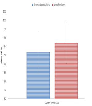 Figure 14: Fixed Carbon Content of N. fruticans and E. crassipes briquettes.