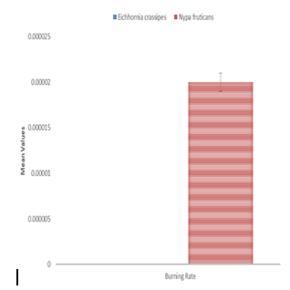 Figure 17: Ignition Time of N. fruticans and E. crassipes briquettes.