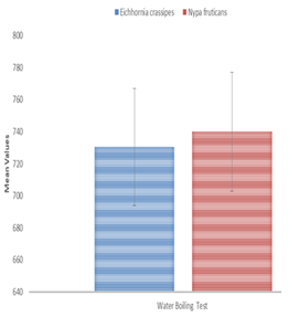 Figure 18: Burning Time of N. fruticans and E. crassipes briquettes.