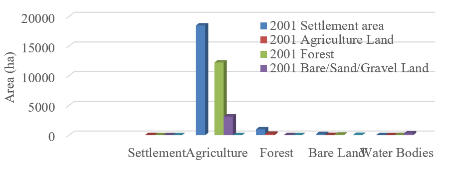 Figure 10: Land use land cover transformation from 2001 to 2021.