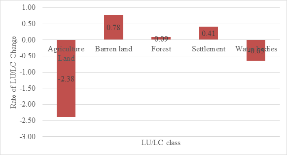 Figure 11: Rate of LU/LC Change. Accuracy assessment of the image classification Confusion matrix presents the overall classification accuracy of two classified maps of 2001 and 2021. ArcGIS 10.4.2 was used to calculate the accuracy of the image