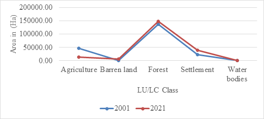 Figure 8: Trend analysis of Land use Land cover change in 2001 and 2021. Land use Land cover transformation from 2001 to 2021