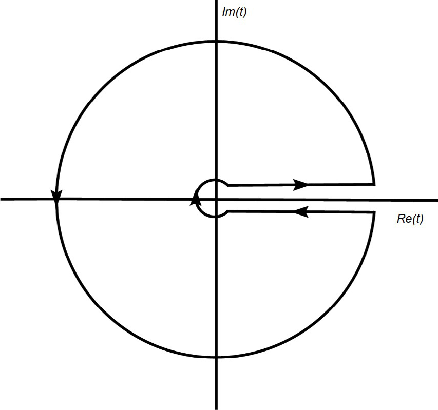 Figure 1: Integration Contour of FESR.