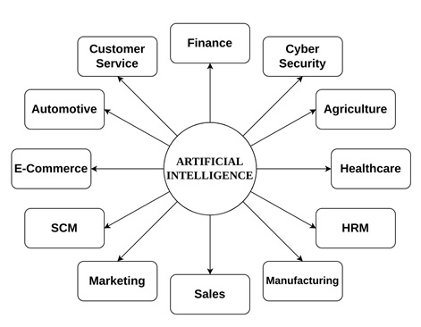 Figure 1: Application of Artificial Intelligence.