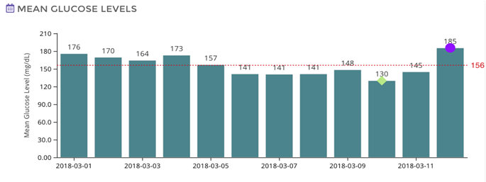 Figure 6: A typical glucose profile over a 12-day period is shown in Figure 5. It shows a low of 117 to a high of 205 (daily average 159). In the figure 6, mean daily averages of (96 readings per day) glucose are shown for the twelve days . It shows a low of 130 and a high 185 with an average 156 over the twelve-day period with an estimated HbA1c of 7.2%.
