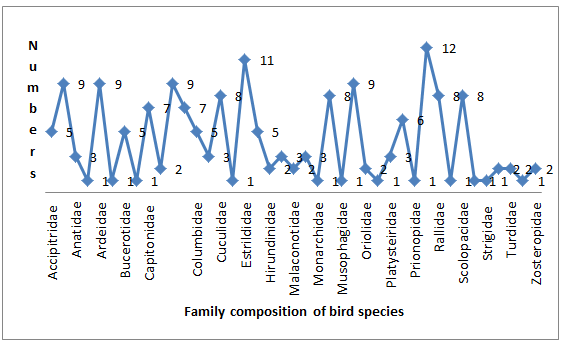 Figure 2: Family composition of bird species in the study area.