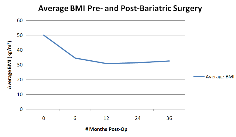 Figure 1: Average BMI pre- and post-bariatric surgery at 6, 12, 24, and 36 months.