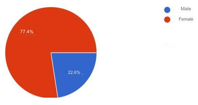 Figure 5: Visual representation of the majority of female owners of cats. Although the owners of cats might be both man or woman in a family with several members, the people who answered the questionnaire were mainly women (77%).