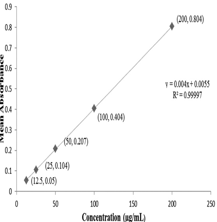 Figure 3: Calibration curve of taurine.