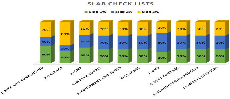Figure 1: Evaluation of PRPs (GMPs and GHPs) in the investigated slaughter slab.