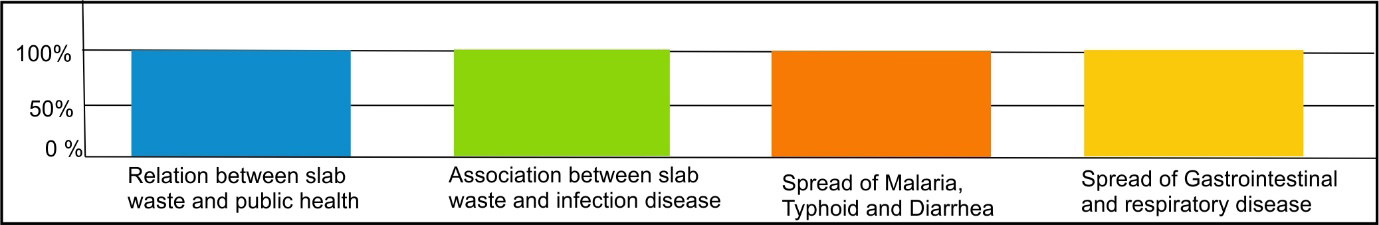 Figure 5: Relation between smell from slaughter slab and eye, nose, nausea, stress, and breath shortness according to physicians’ responses.